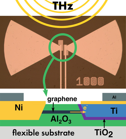 Figure 2 Top: Micrograph of a rectenna on polyimide. Bottom: Schematic cross-section of a one-dimensional MIG diode.